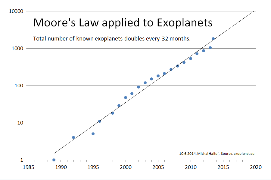 Moore's law applied to exoplanets